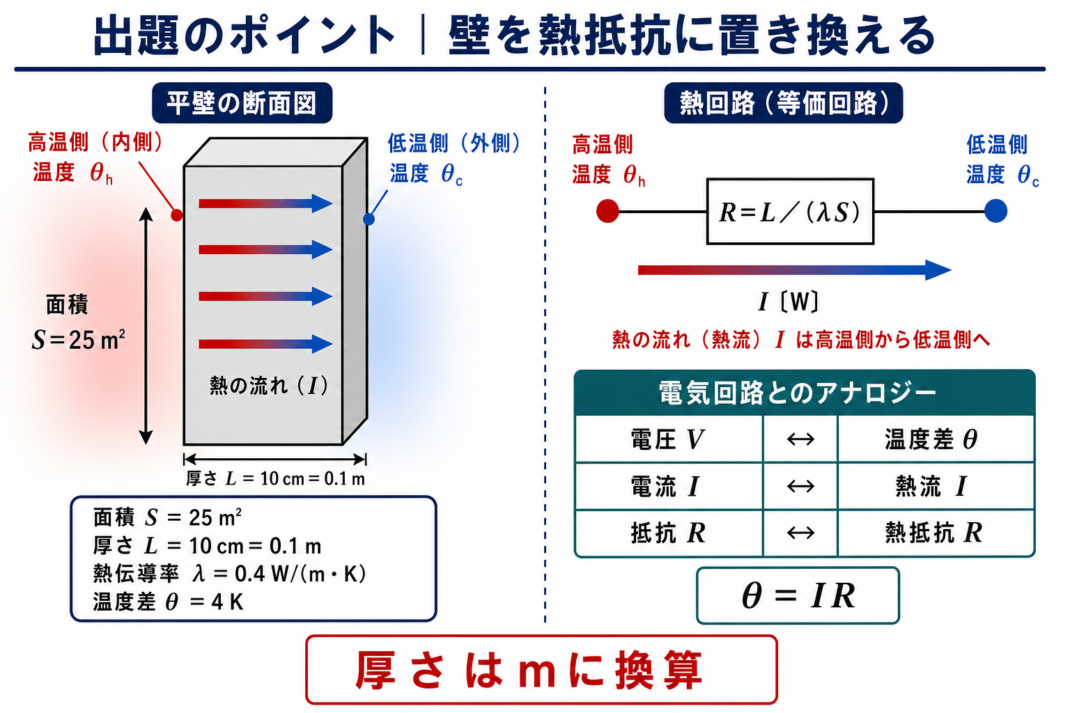 高温側から低温側へ熱が流れる平板壁と、それを一つの熱抵抗に置き換えた等価熱回路図