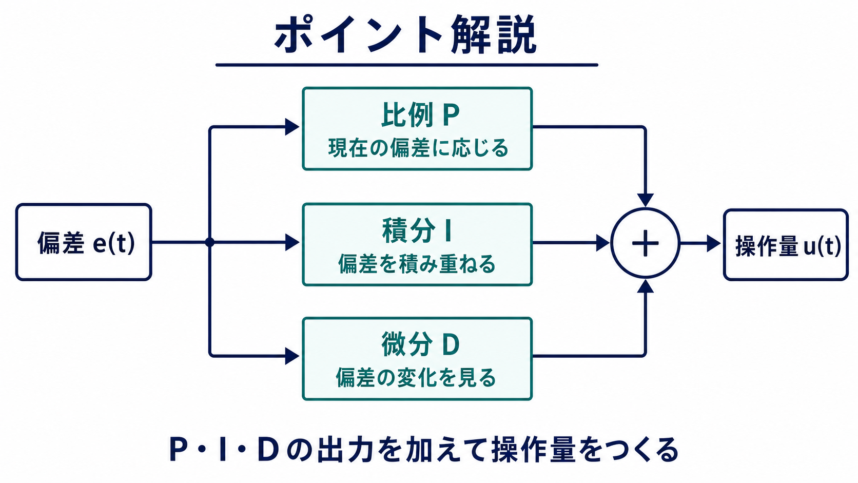 偏差e(t)を比例P・積分I・微分Dの並列三経路に入力し、出力を加えて操作量u(t)を得るPIDブロック図
