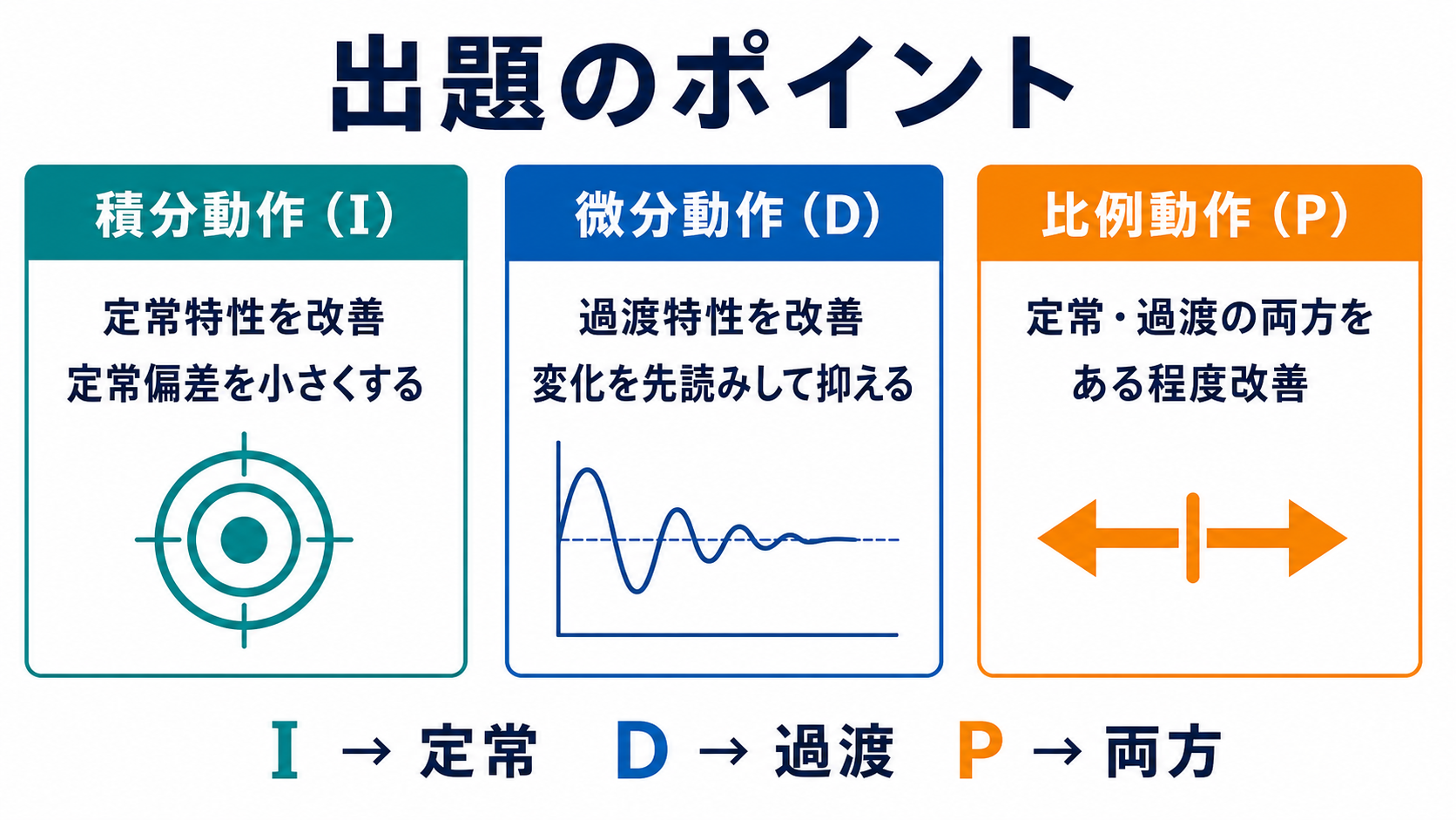 積分Iは定常、微分Dは過渡、比例Pは両方を改善することを示す図