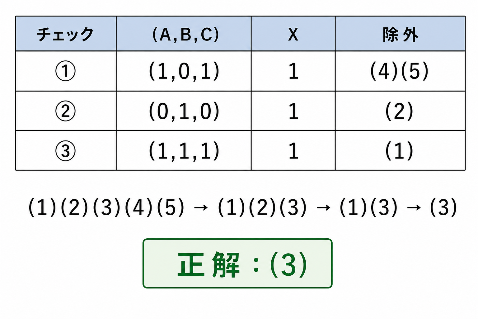 3つのチェックポイントで選択肢を順に除外して正解3を導く表