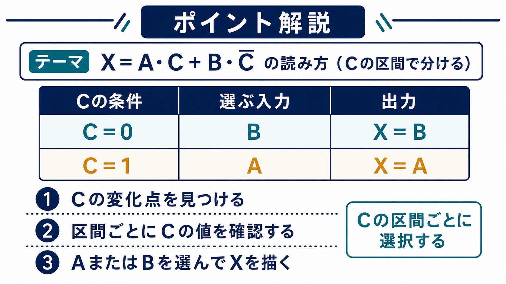 Cの条件ごとに選ぶ入力と出力を整理した二行の表