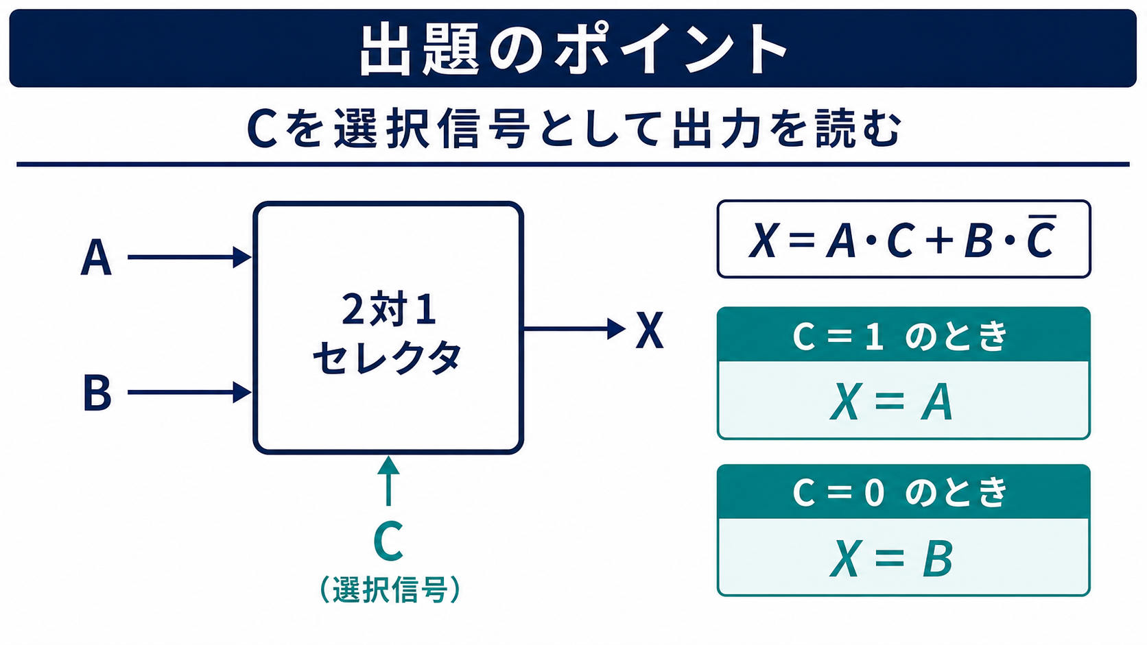 選択信号Cにより入力AまたはBを出力Xへ送る2入力選択回路