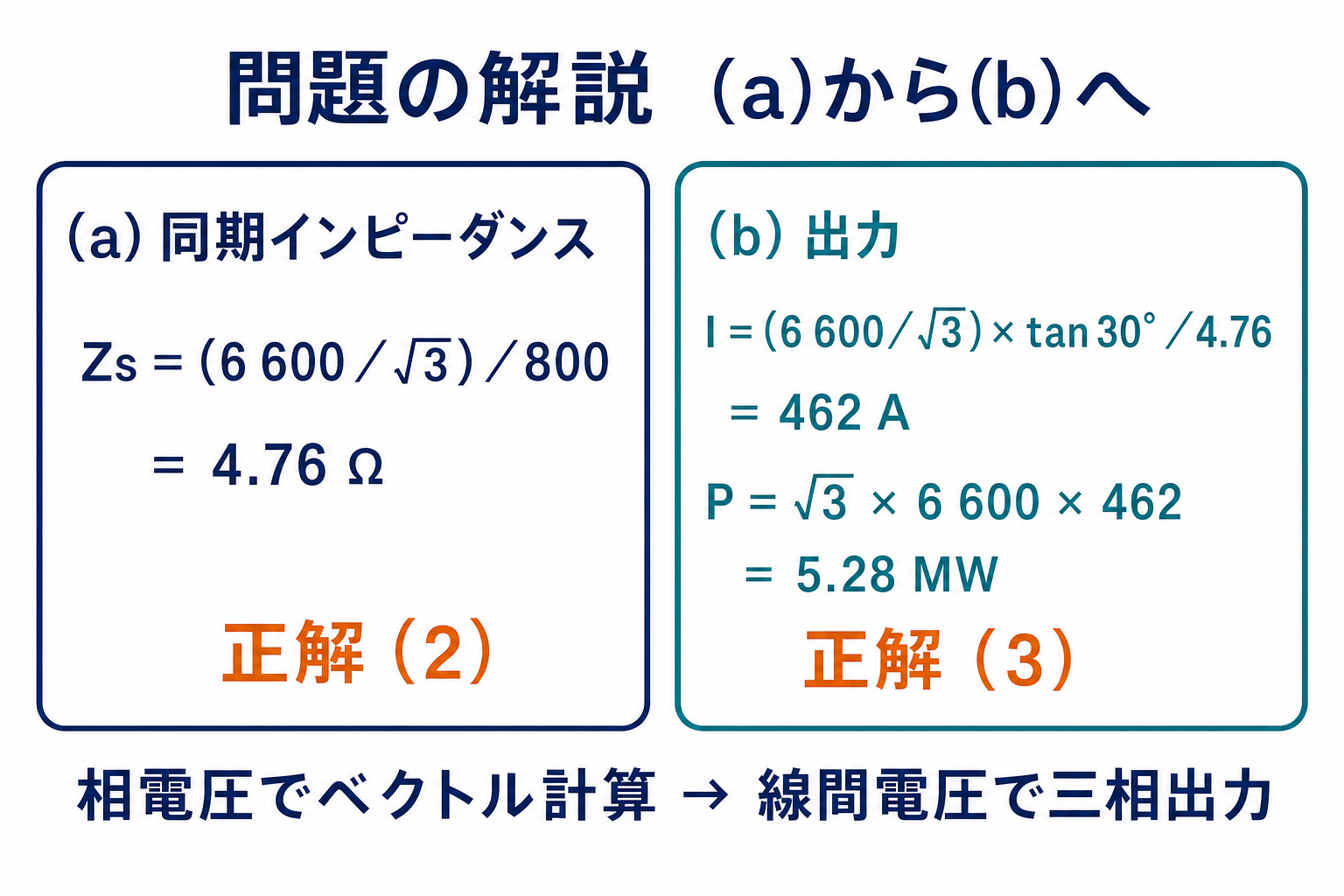 令和6年下期機械B問題15で同期インピーダンス4.76オームと出力5.28メガワットを求める図