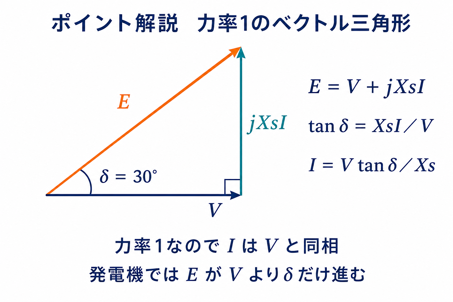力率1の同期発電機で端子電圧、同期リアクタンス降下、誘導起電力が作る直角三角形