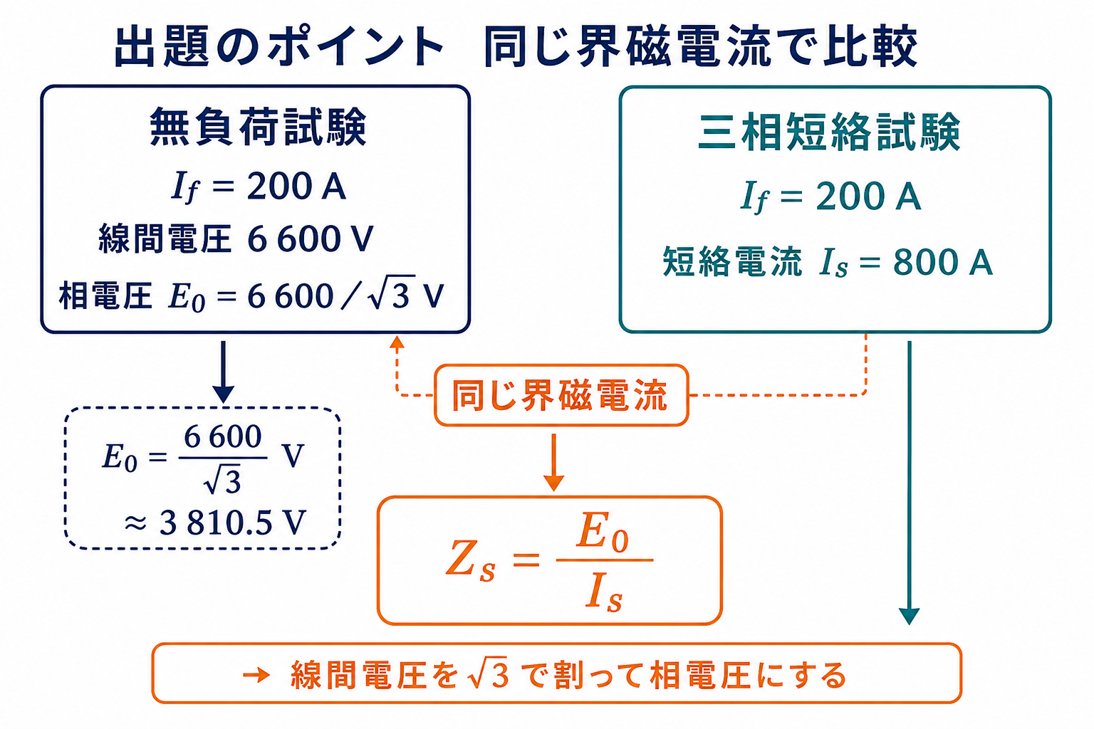 界磁電流200アンペアで無負荷線間電圧6600ボルトと短絡電流800アンペアを比較する図