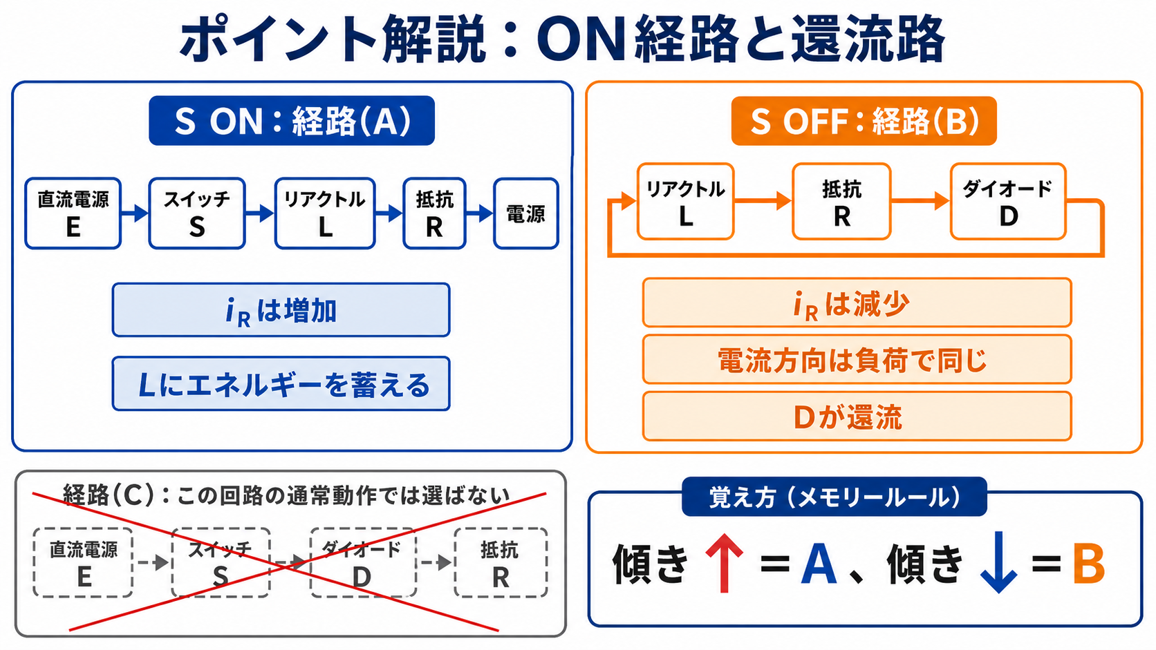 降圧チョッパのSオン時の電源経路とSオフ時のダイオード還流経路を比較した図