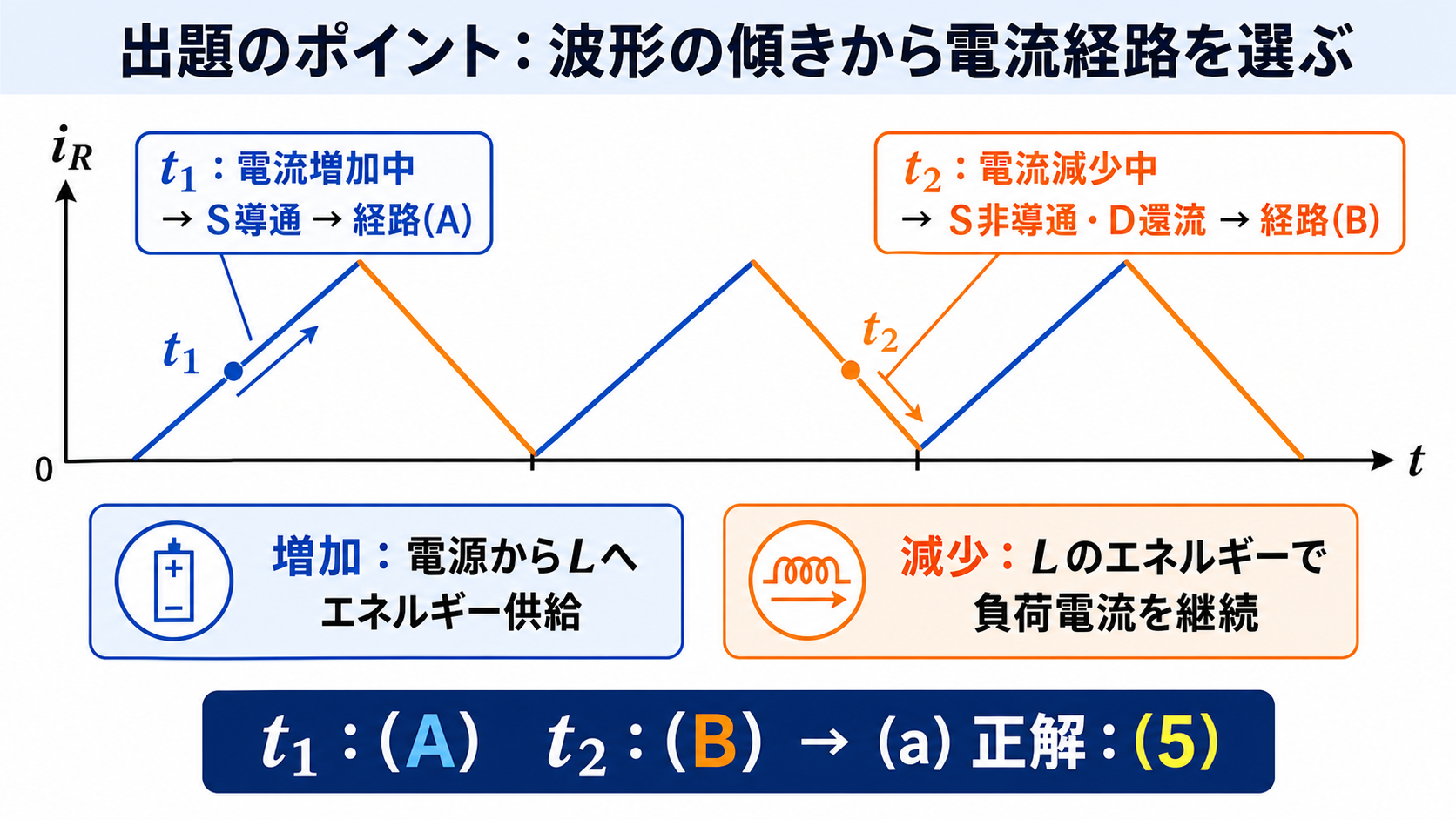 負荷電流波形の上昇区間t1を経路A、下降区間t2を経路Bへ対応させた図