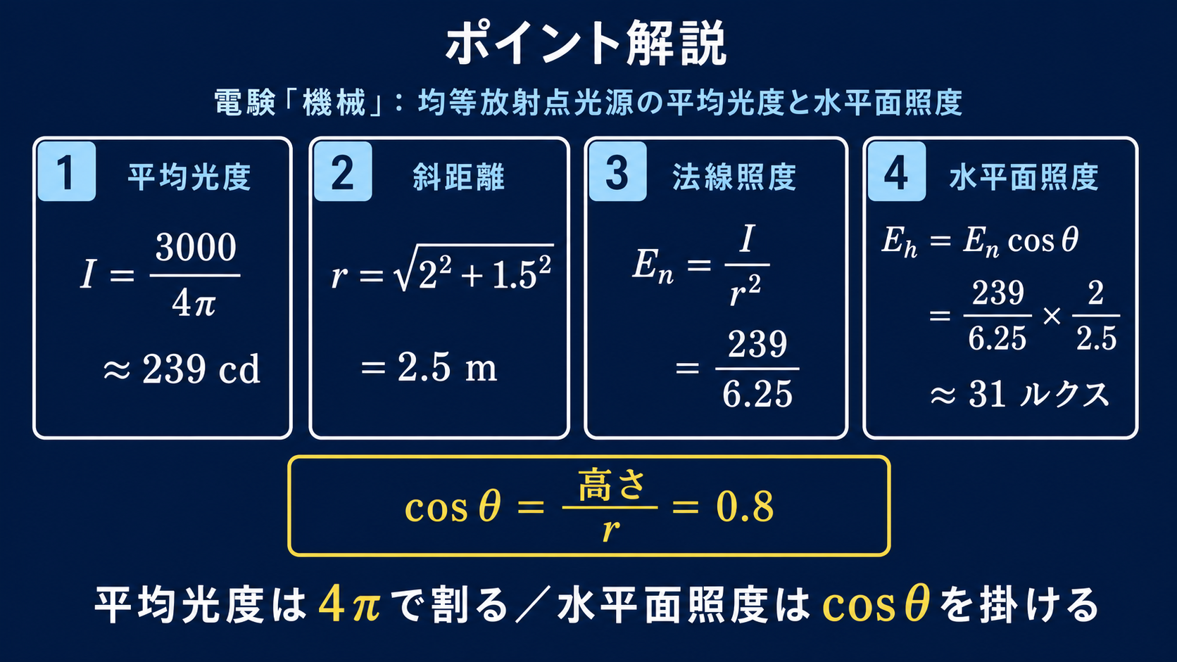 全光束3000lmから平均光度239cd、斜距離2.5mから水平面照度31ルクスを求める4段階の図
