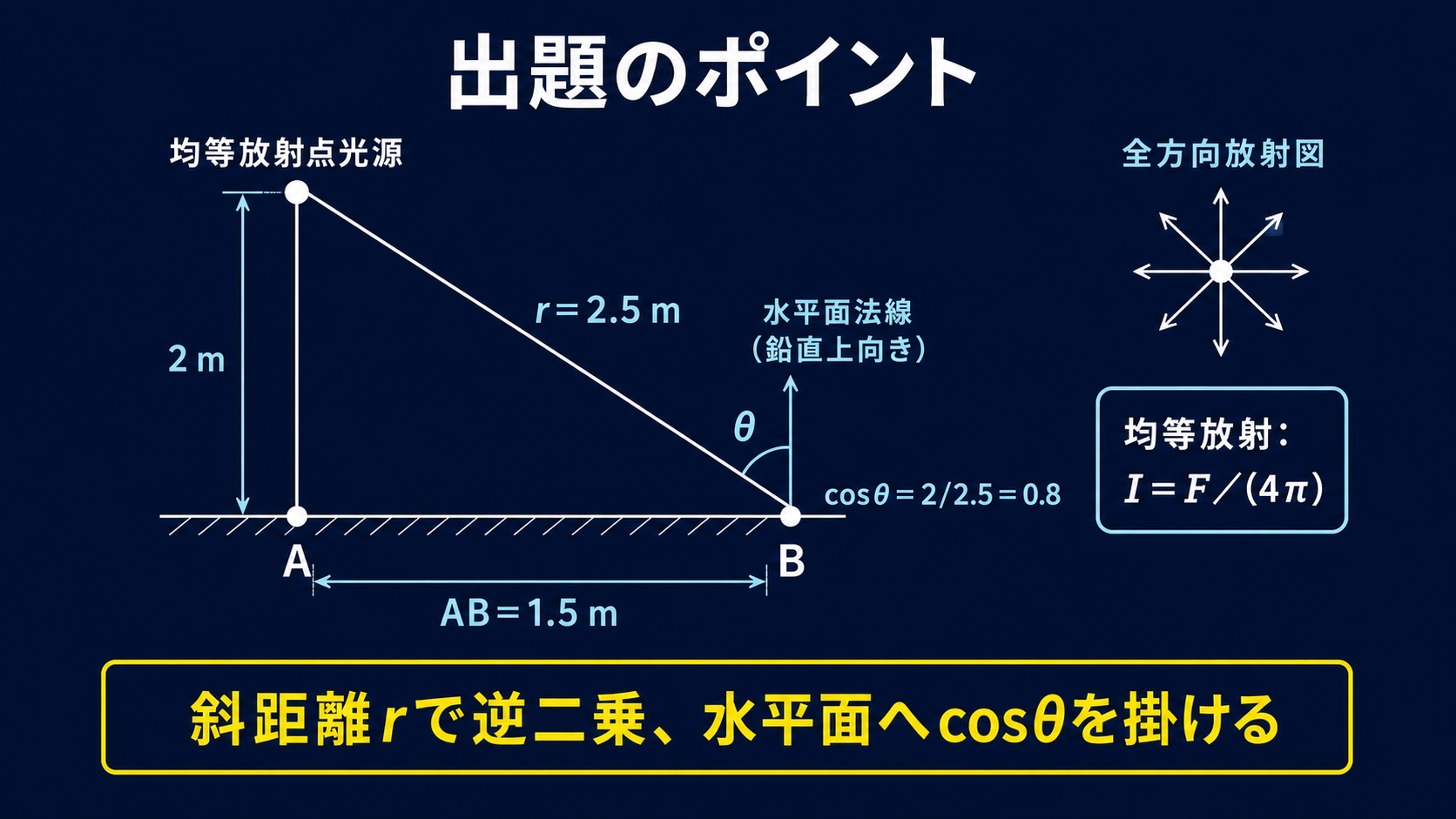 高さ2m、水平距離1.5m、斜距離2.5mの点光源とB点の三角形、および水平面法線との角度