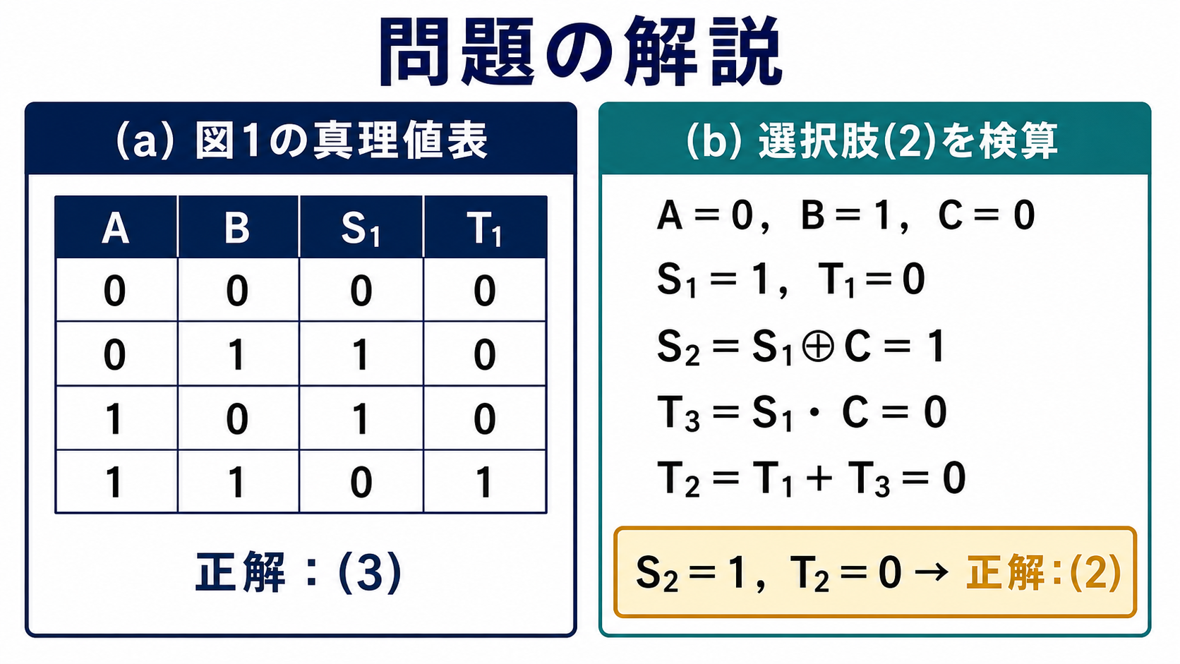 半加算器の真理値表と入力A=0、B=1、C=0の選択肢検算