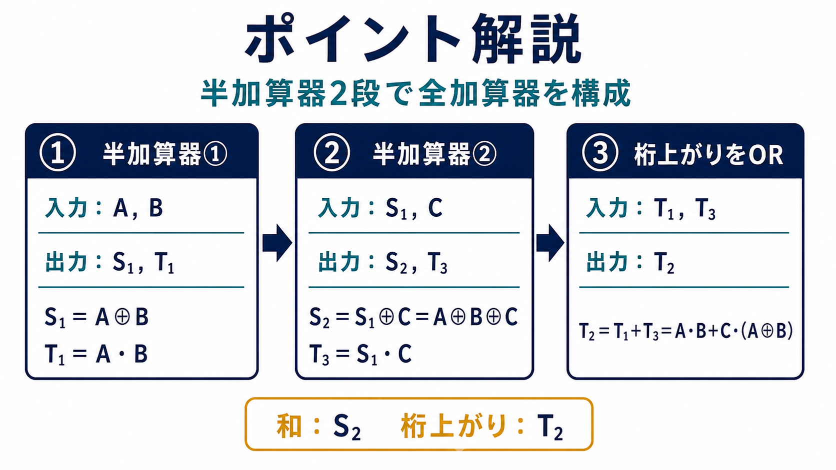 半加算器2段と桁上がりORの三段階で全加算器を説明する図