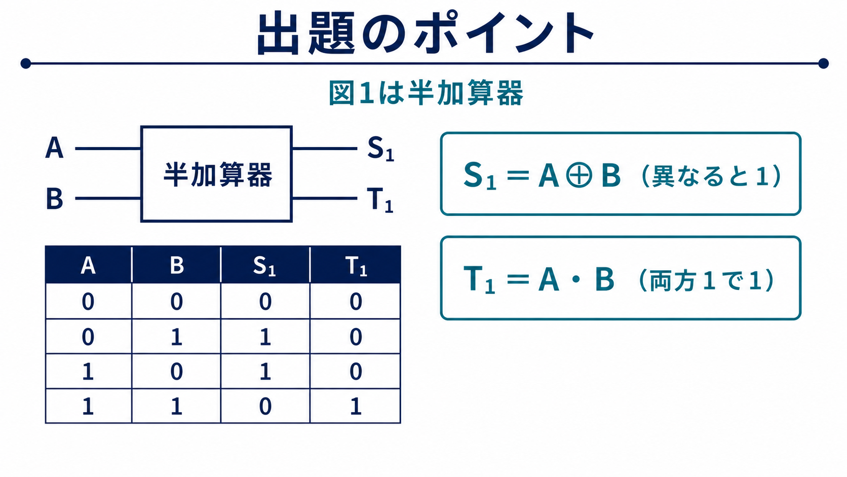 入力AとBから和S1と桁上がりT1を求める半加算器の真理値表
