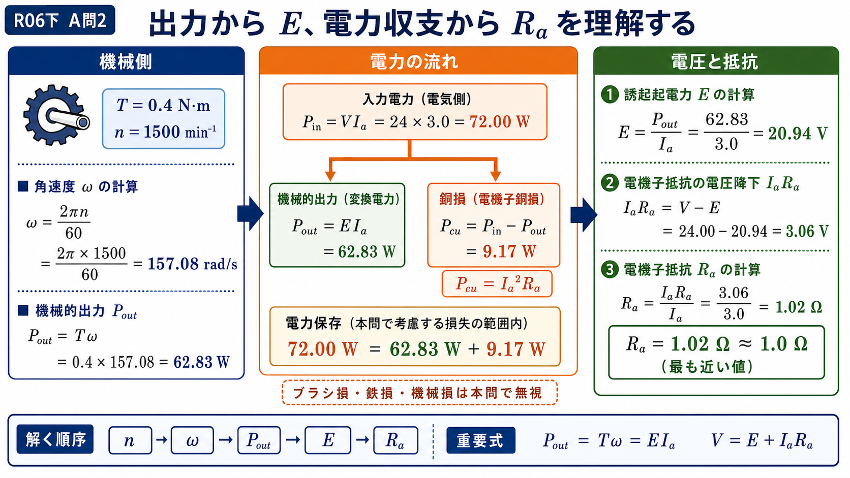 直流電動機の機械出力、逆起電力、銅損、電機子抵抗の関係図