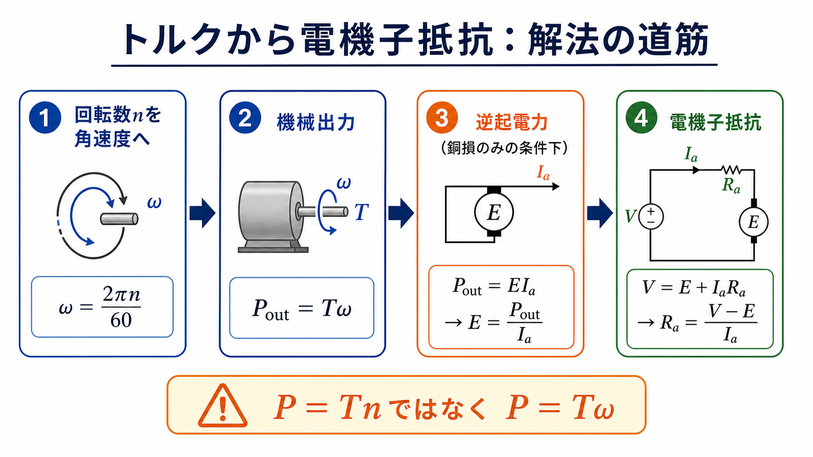 回転数から角速度、出力、逆起電力、電機子抵抗へ進む解法図