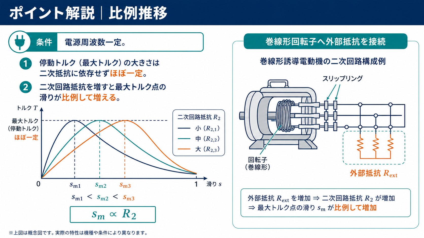 巻線形誘導電動機へ外部抵抗を接続した比例推移の解説