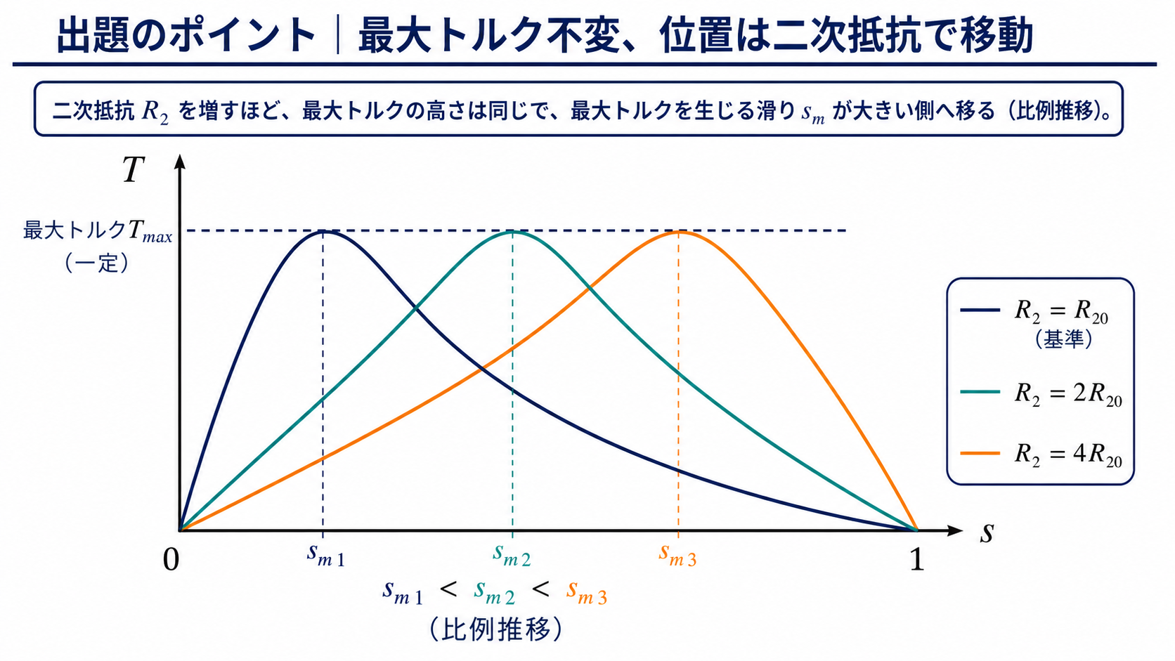 二次抵抗を増すと最大トルクの高さを保ったまま最大トルク点が移動する図