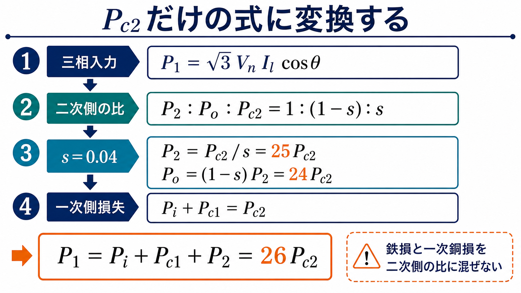 滑り0.04と損失条件から一次入力を26倍の二次銅損で表す4段階の導出図