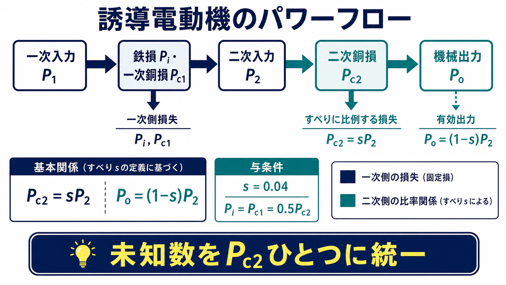 誘導電動機の一次入力から一次側損失、二次入力、二次銅損、機械出力へ至るパワーフロー図