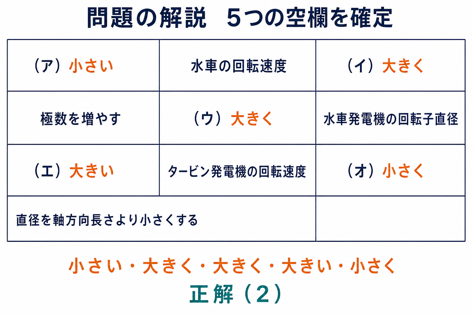 令和6年下期機械A問題5の空欄を小さい、大きく、大きく、大きい、小さくと確定する表