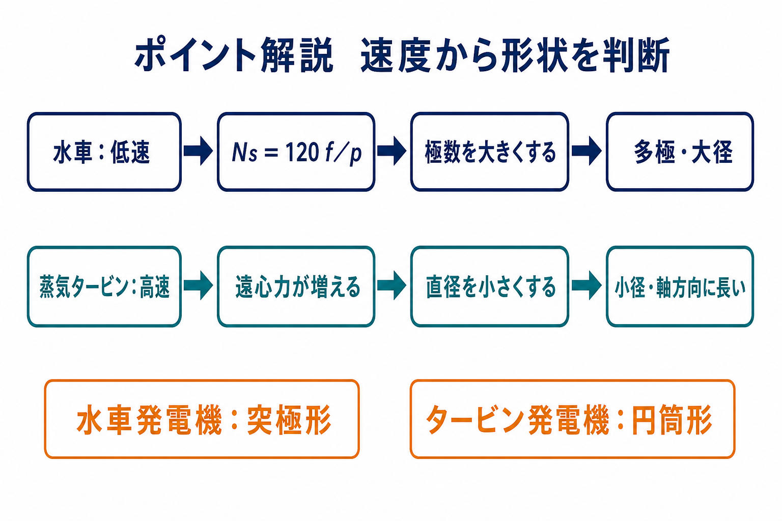 同期速度と遠心力から水車発電機とタービン発電機の形状を判断する流れ