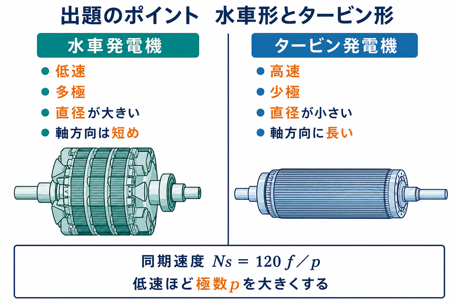 低速多極大径の水車発電機と高速少極小径長軸のタービン発電機を比較する図