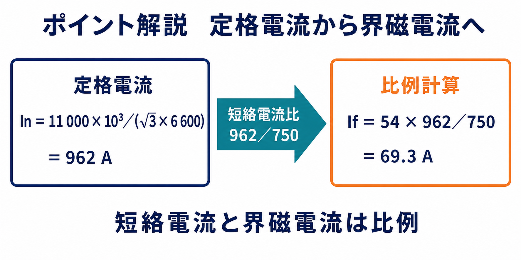 定格電流962アンペアを求め、短絡電流比962対750から界磁電流69.3アンペアを計算する図