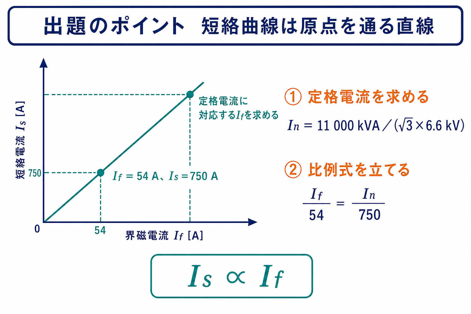 短絡電流750アンペアで界磁電流54アンペアの点を通る同期発電機の短絡曲線