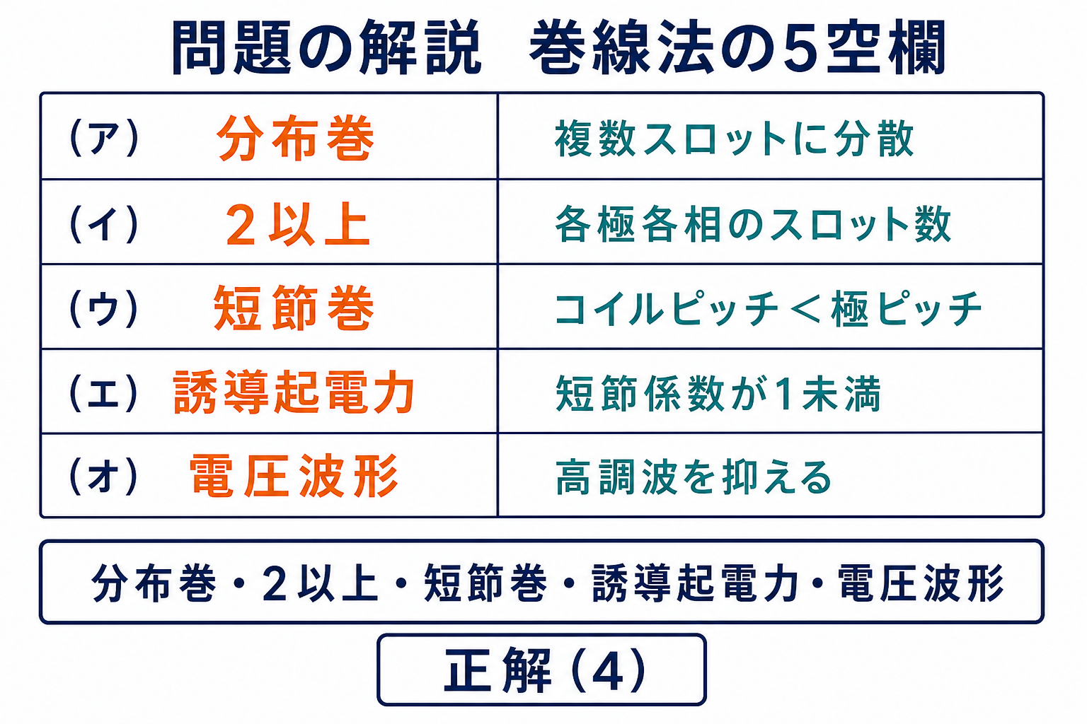 令和6年下期機械A問題7の空欄を分布巻、2以上、短節巻、誘導起電力、電圧波形と確定する表