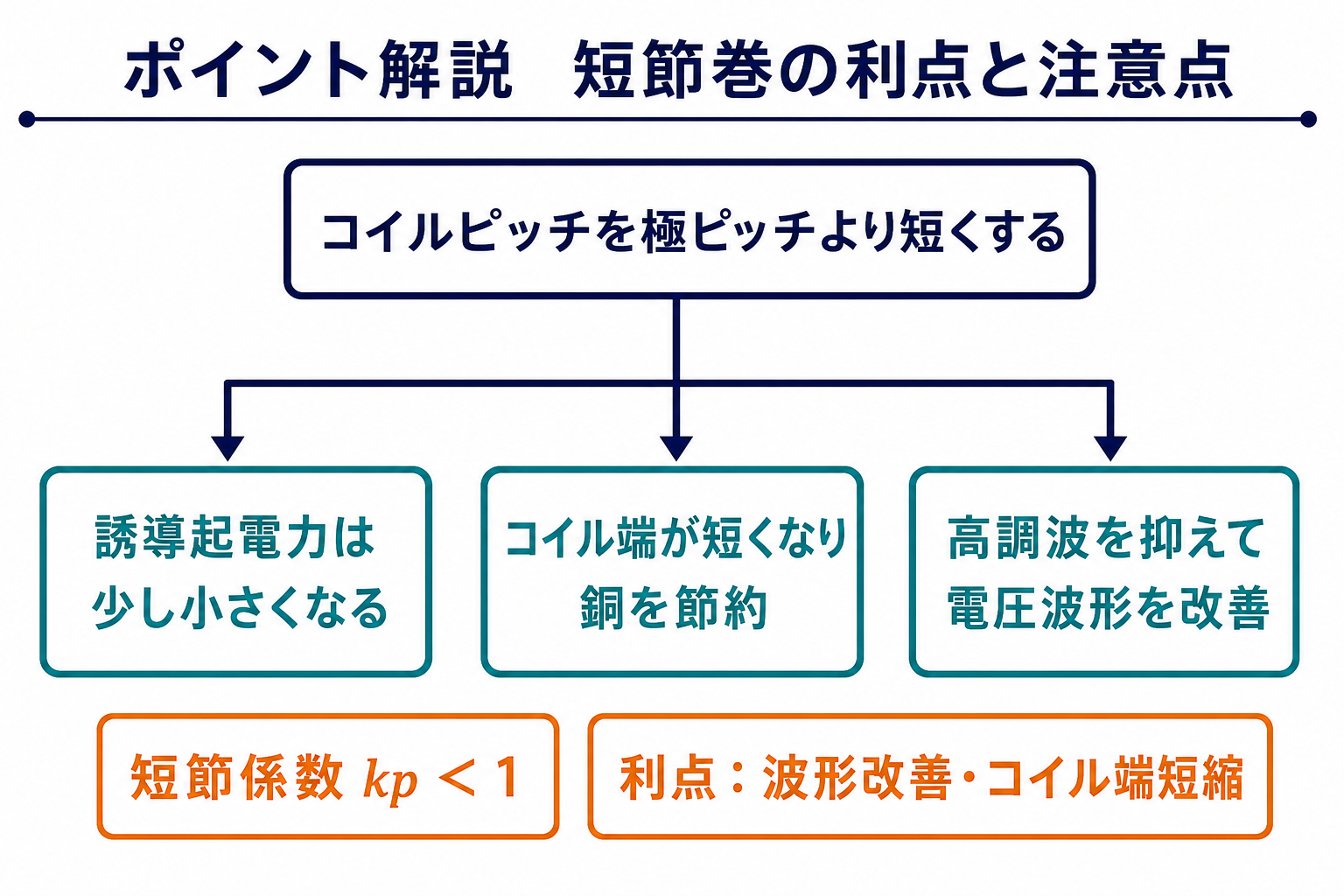 短節巻によって誘導起電力が少し小さくなり、コイル端短縮と電圧波形改善が得られる図