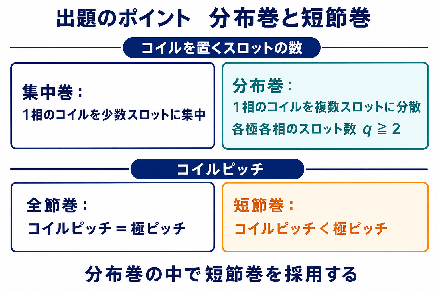 分布巻と集中巻、短節巻と全節巻という二つの分類を比較する図