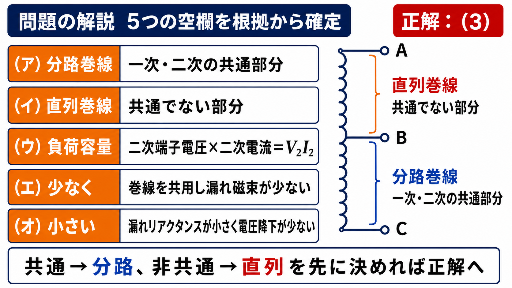 令和6年度下期機械A問題8の単巻変圧器の5空欄と正解3を示す解答図