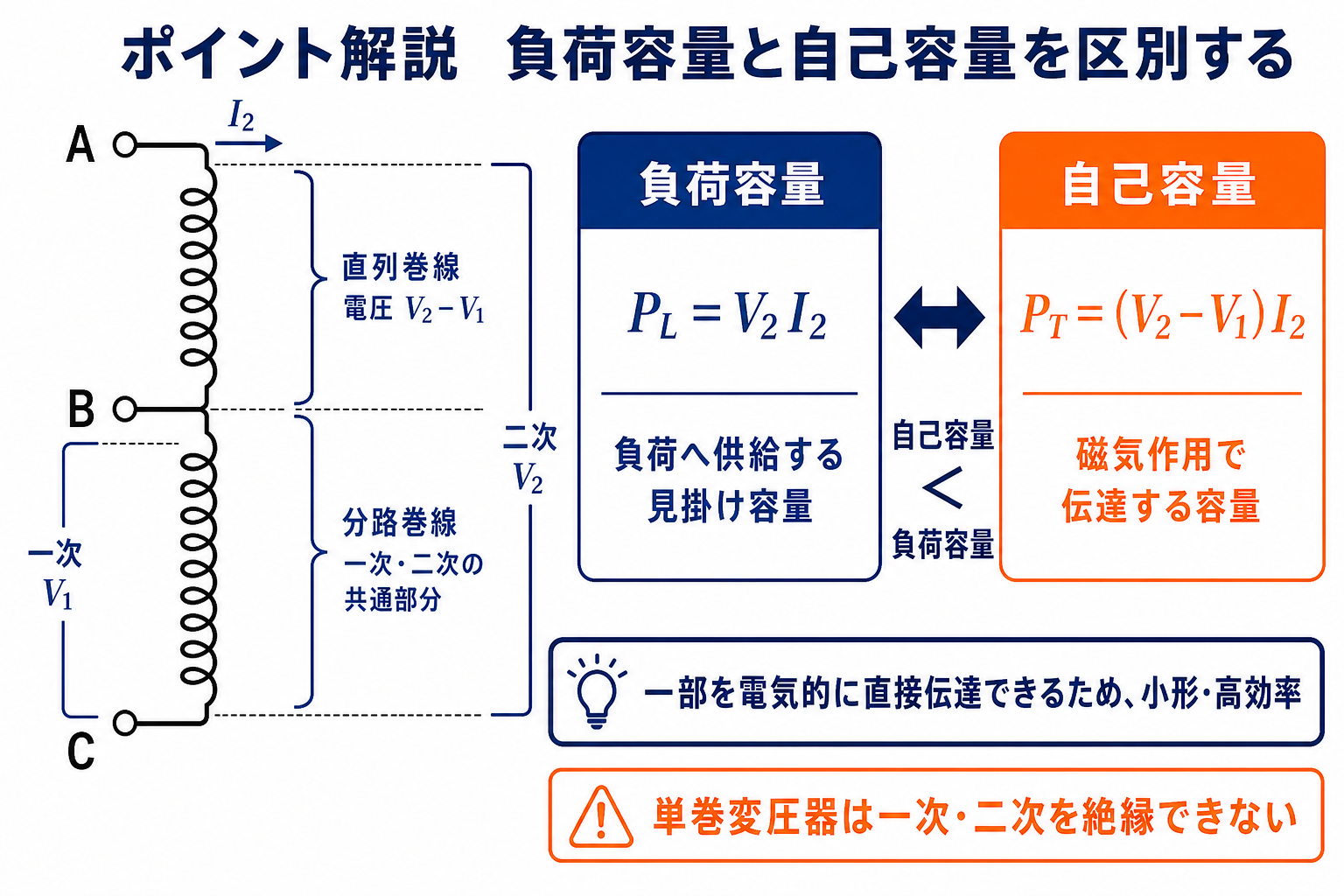 単巻変圧器の負荷容量V₂I₂と自己容量括弧V₂マイナスV₁括弧I₂を比較した構造図