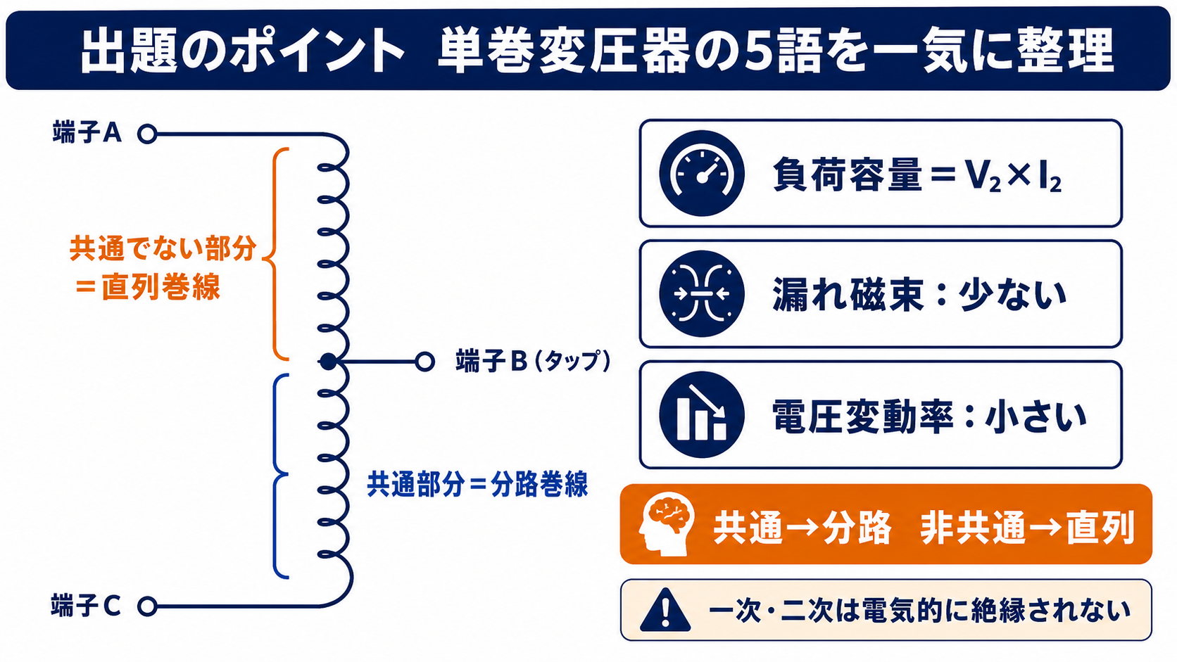 単相単巻変圧器の共通部分を分路巻線、非共通部分を直列巻線と示し負荷容量と特性を整理した図