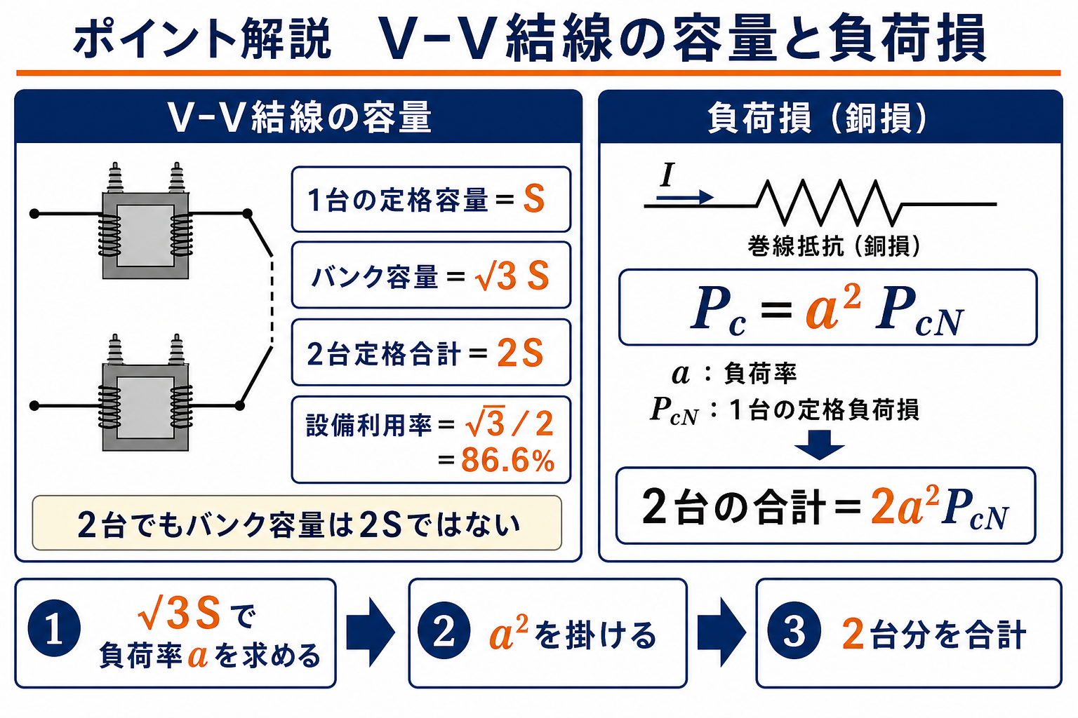 V-V結線のバンク容量√3Sと設備利用率86.6パーセントおよび負荷損a二乗比例を示す図