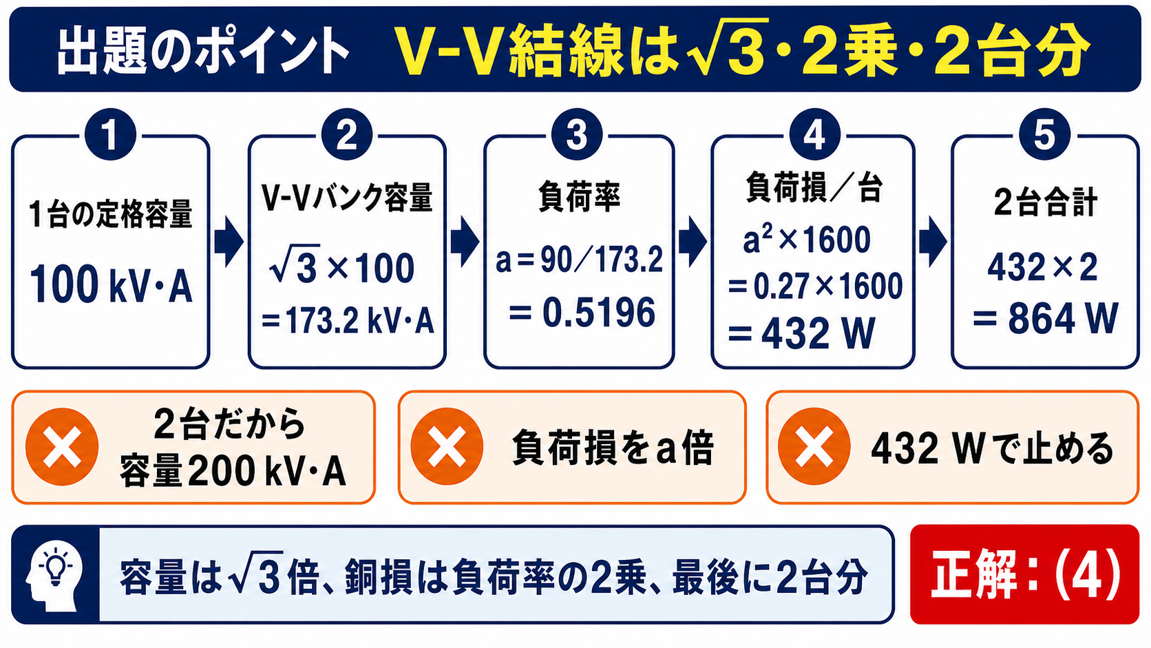 V-V結線のバンク容量173.2キロボルトアンペアから負荷率0.5196と2台合計負荷損864ワットを求める流れ
