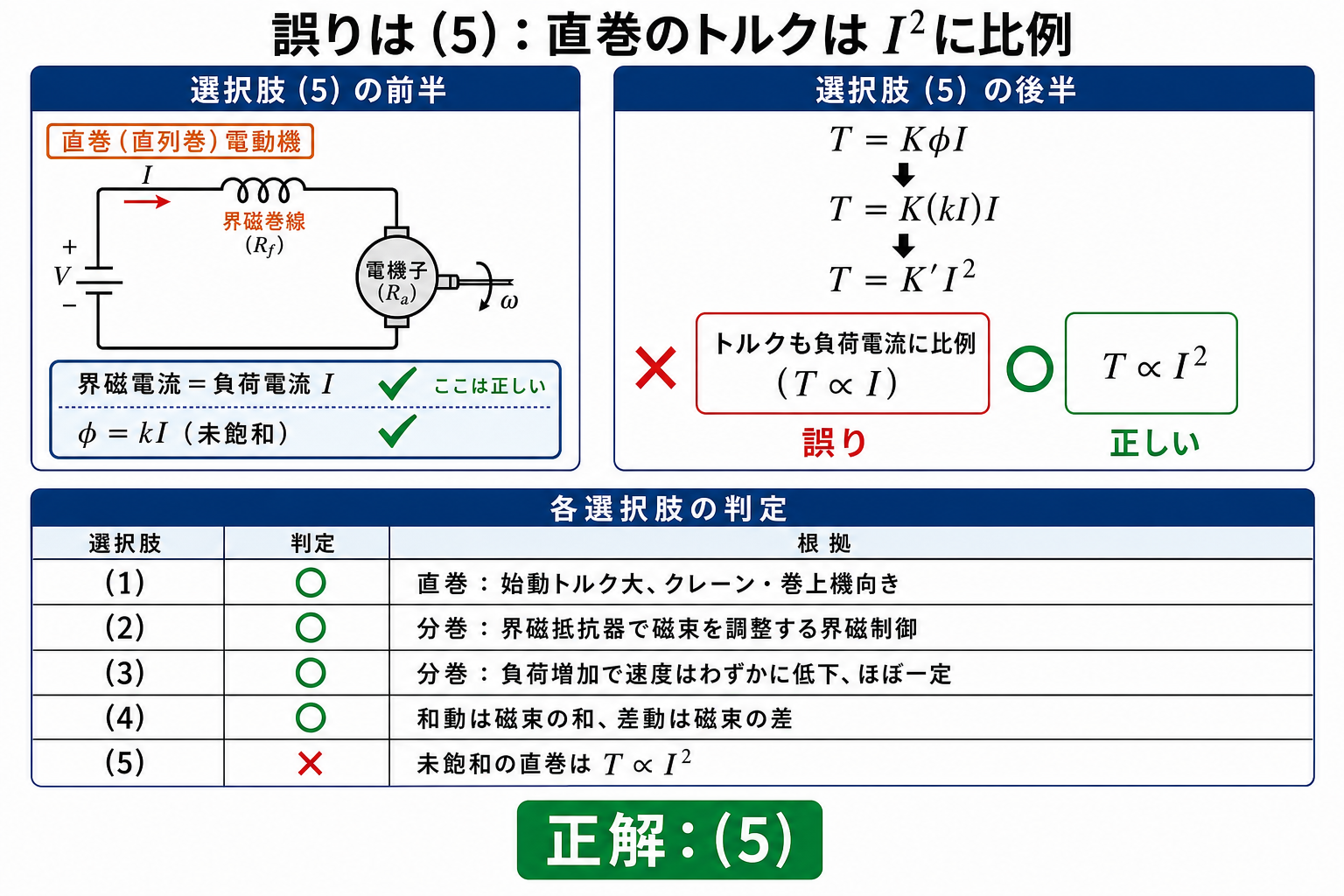 直巻電動機のトルクが未飽和領域で負荷電流の2乗に比例することを示す解説図