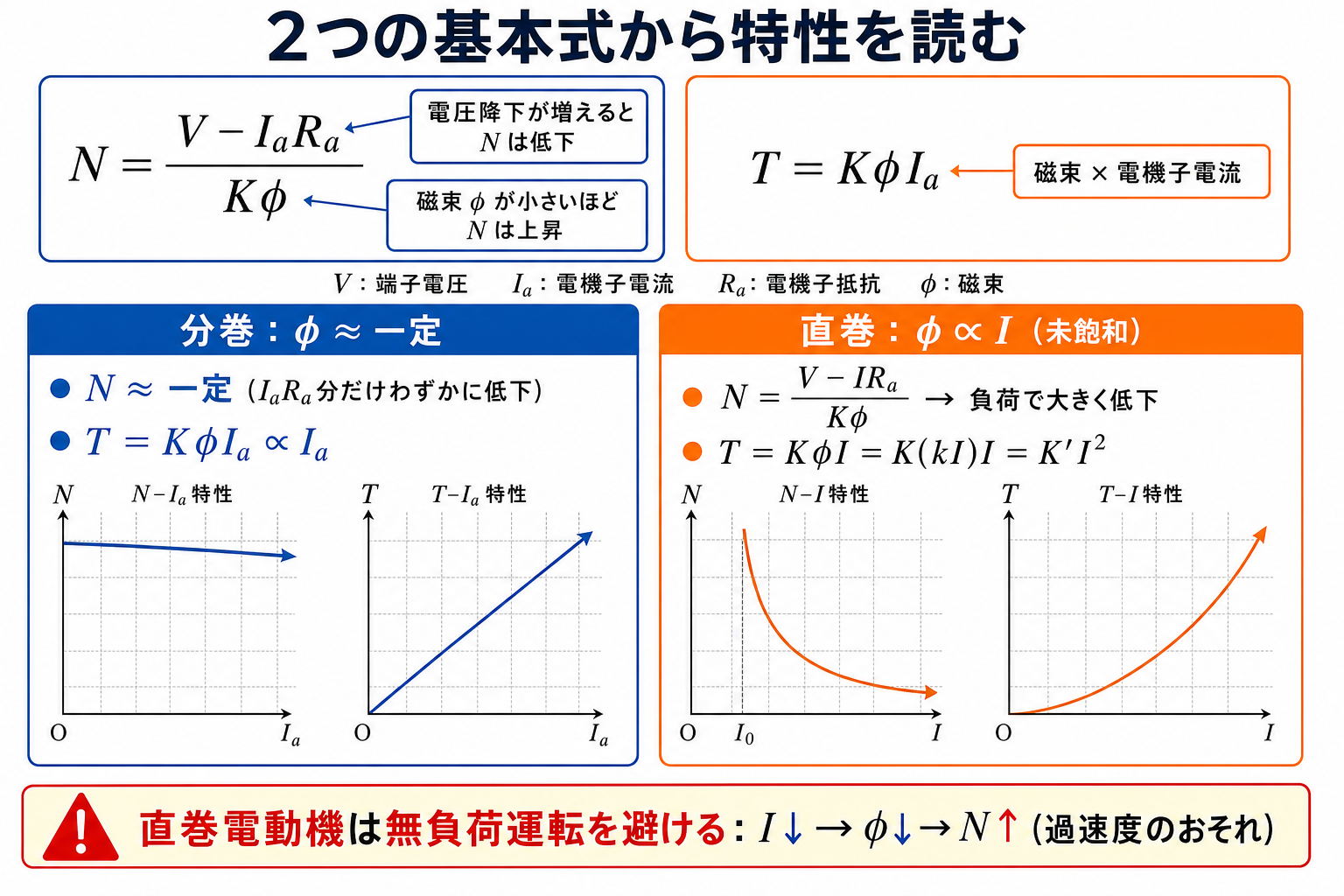 直流電動機の速度式とトルク式から分巻・直巻特性を読み取る解説図