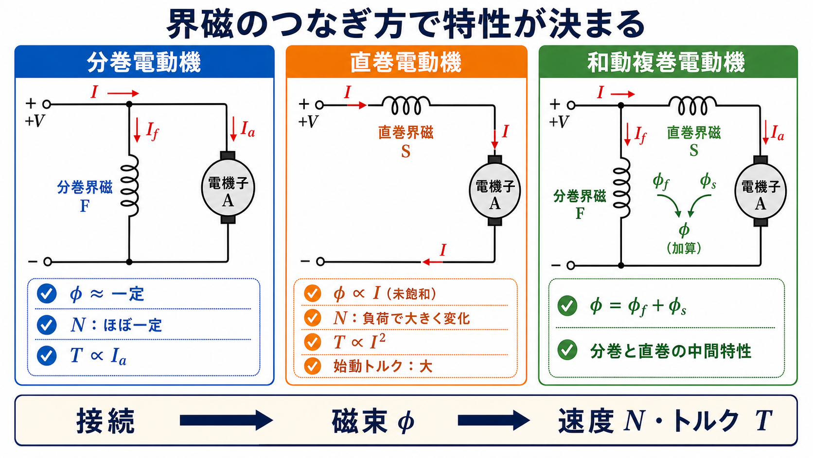 分巻・直巻・和動複巻電動機の界磁接続と特性の比較図