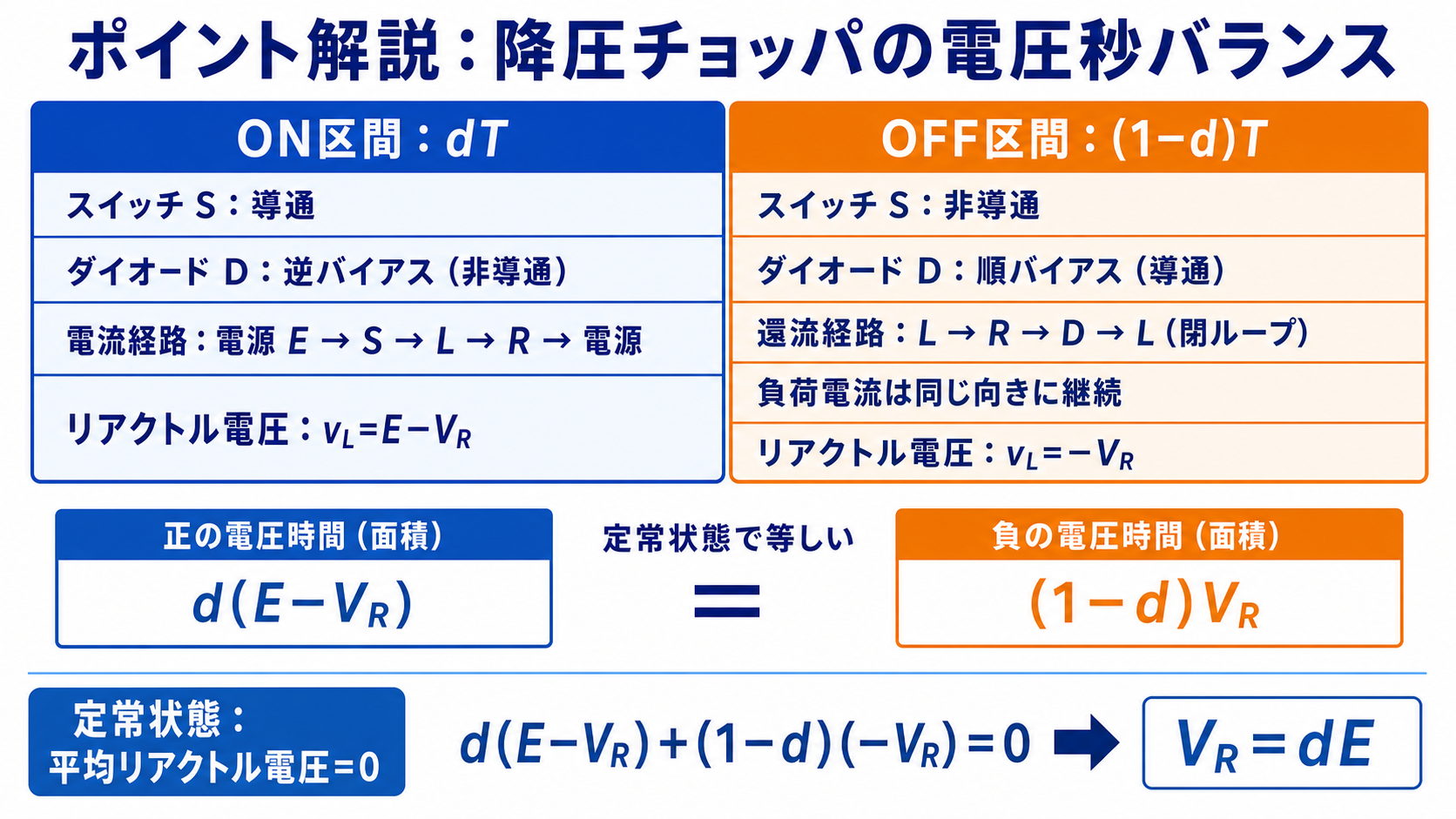 降圧チョッパのON区間とOFF区間の状態およびリアクトル電圧秒バランスを示した表