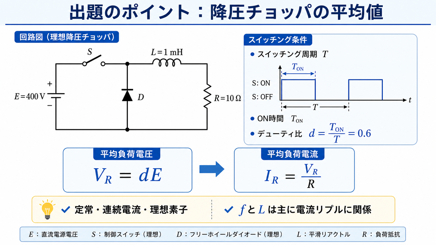 直流400V、通流率0.6、抵抗10Ωの降圧チョッパ回路と平均電圧・平均電流の式を示した図