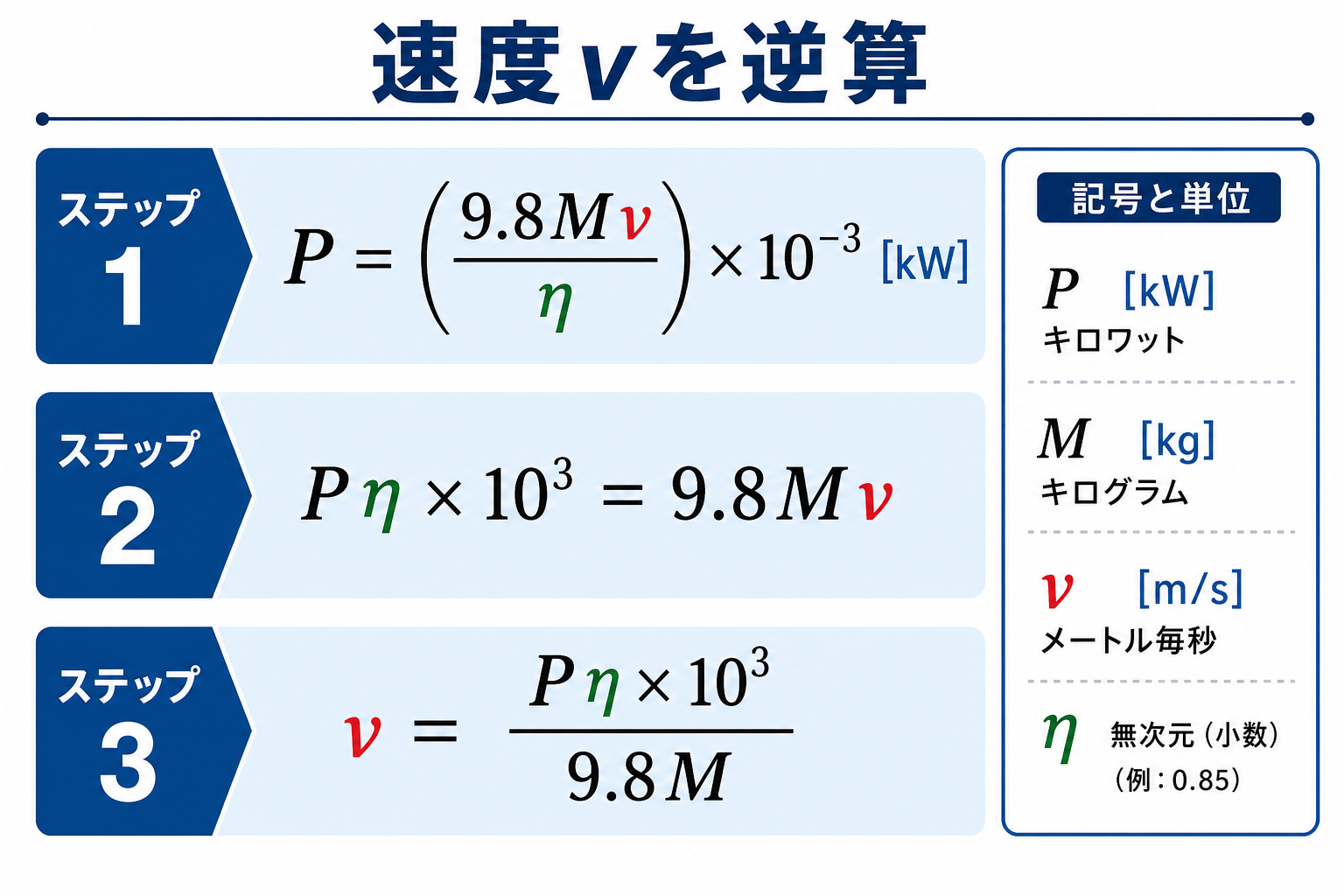 巻上機の出力式Pイコール9.8Mv割るηかける10のマイナス3乗を3段階で変形し、vを求める式を示す図