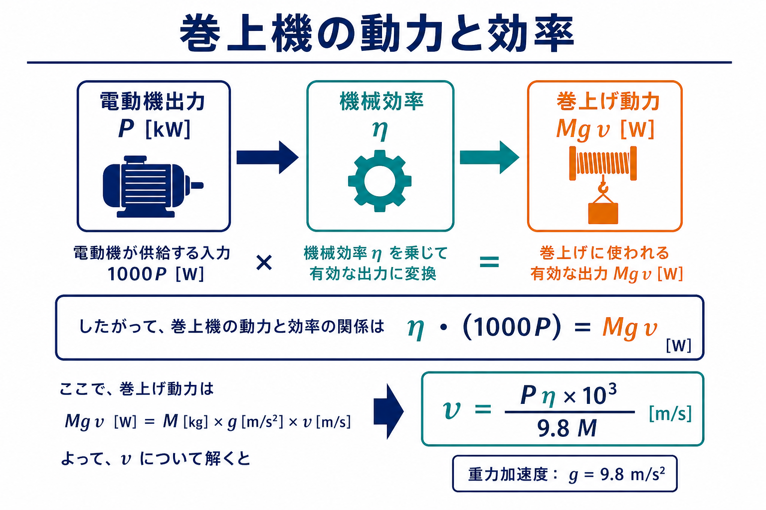 電動機出力Pキロワットに機械効率ηを掛けた有効出力が巻上げ動力Mgvワットに等しくなり、速度式を導く動力収支図