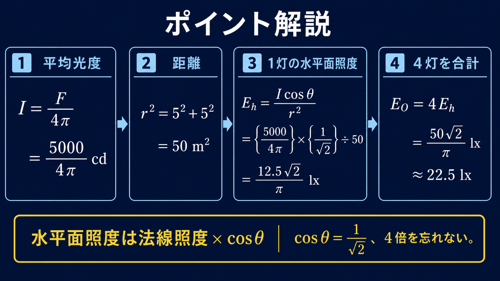全光束5000lmの均等点光源から1灯分の水平面照度を求め、4倍して22.5ルクスとする計算図