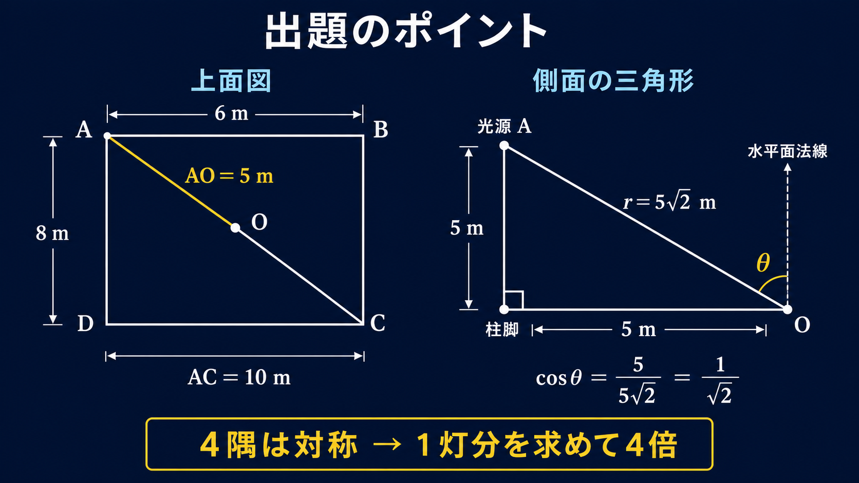 6m×8mの駐車場上面図と、高さ5m・水平距離5m・斜距離5√2mの側面三角形