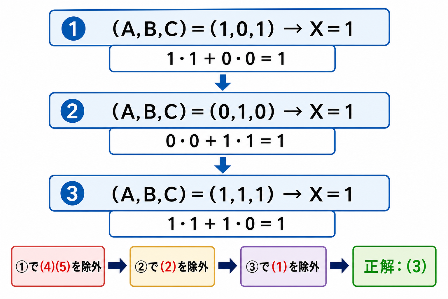 3つのチェックポイントを計算して正解3を導く選択肢消去図