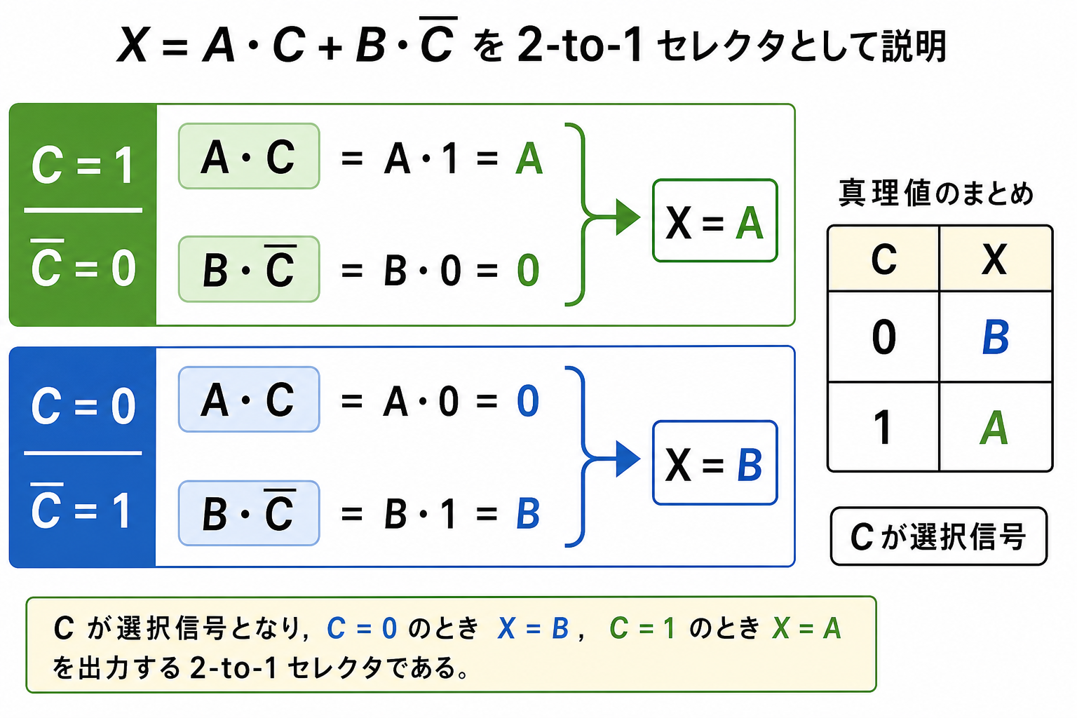Cが1ならA、Cが0ならBを出力する2対1選択回路の説明図