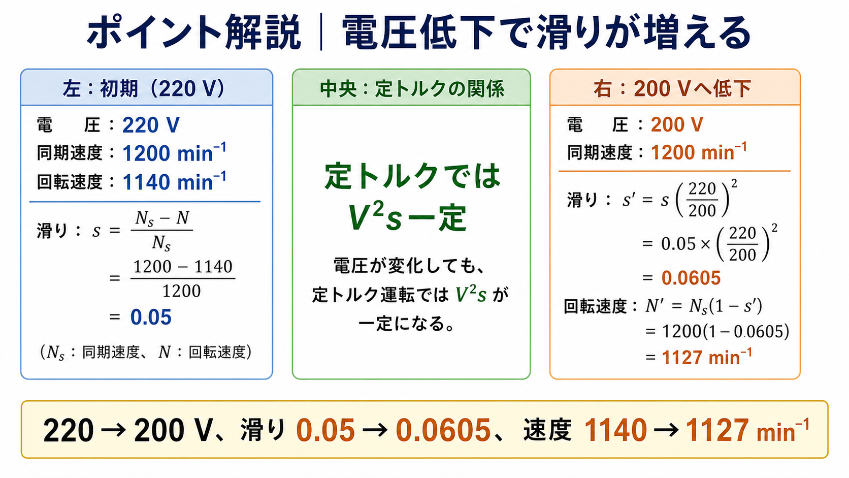 220ボルトから200ボルトへの低下で滑りが0.05から0.0605へ増える計算