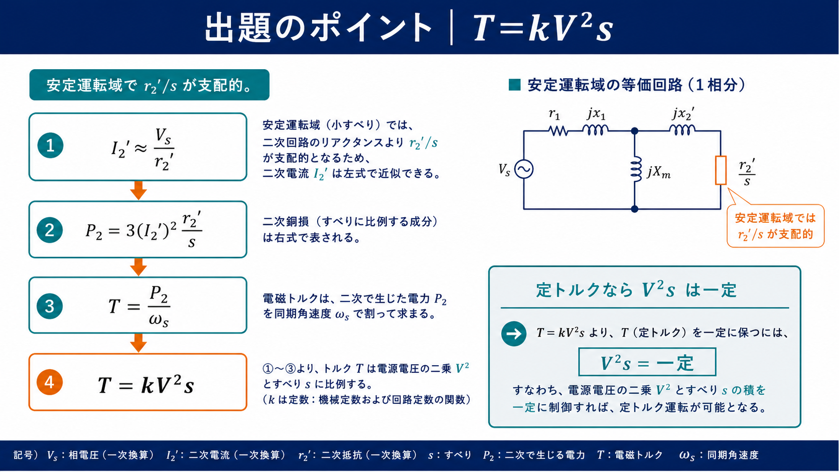 誘導電動機の安定運転域でトルクが電圧二乗と滑りに比例する導出