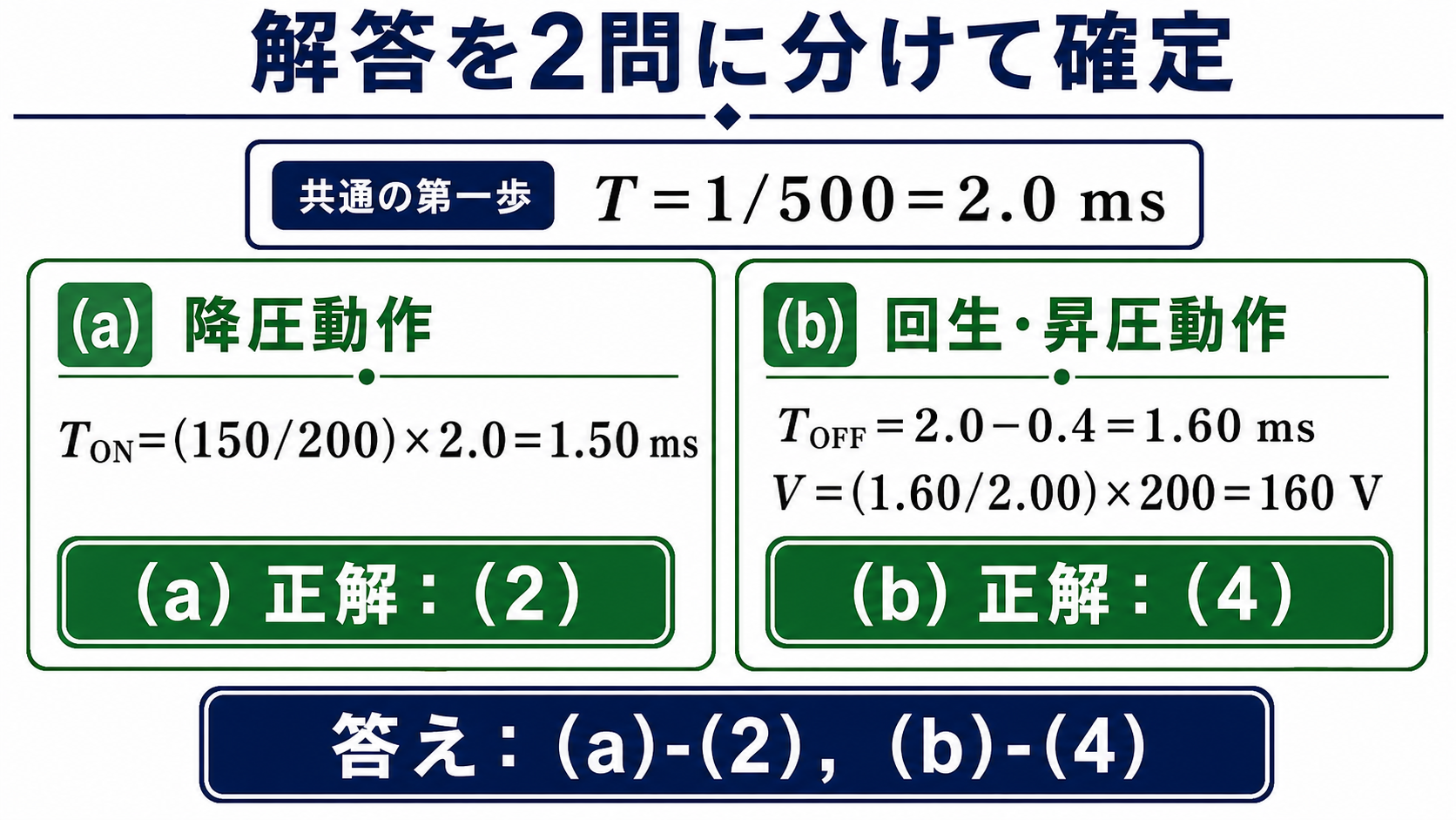 周期2.0msからオン時間1.50msと電機子電圧160Vを求めて正解を示した図