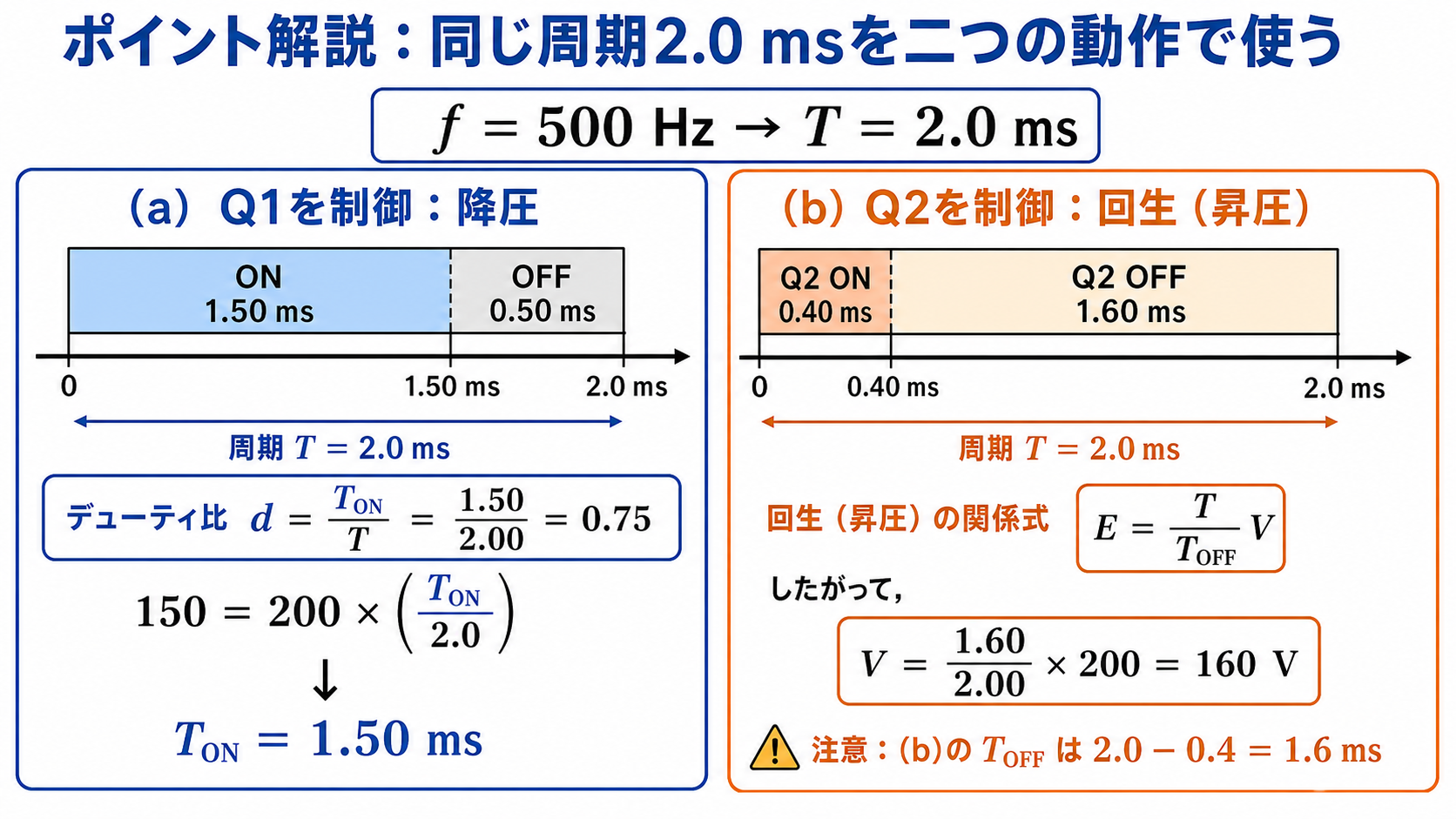 周期2.0msにおけるQ1降圧制御とQ2回生制御のオン・オフ時間と計算式を示した図